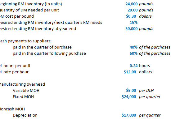 eginning RM inventory (in units) Quantity of DM needed per unit M cost per pound Hesired ending RM inventory/next quarters R