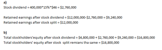 a) Stock dividend 400,000*15%*$46 = $2,760,000 Retained earnings after stock dividend $12,000,000-$2,760,000 $9,240,000 Retai