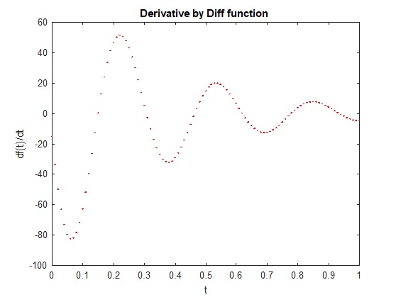 Derivative by Diff function 60 40 20 df(t)/dt -20 -40 -60 -80 -100 0.1 0.2. 0.3 0.4 0.5 0.6 0.7 100 0.9 t