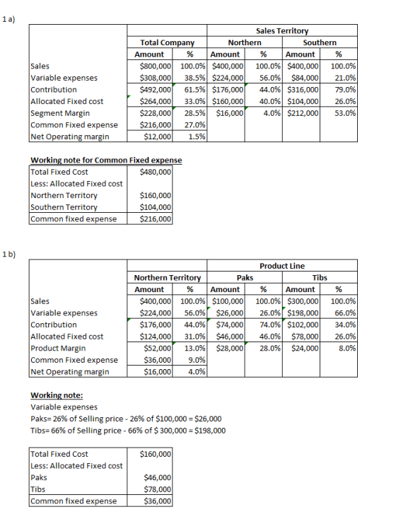 1a) Sales Territory Total Company Northern Southern Amount Amount Amount $800,000 100.0% $400,000 38.5% $224,000 61.5% $176,0