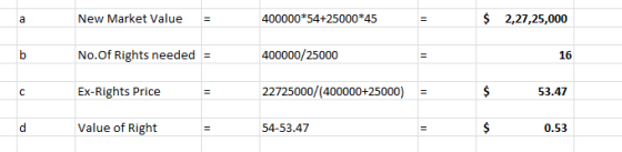 New Market Value = 400000*54+25000*45 $ 2,27,25,000 No.of Rights needed = 400000/25000 16 Ex-Rights Price 22725000/(400000+25