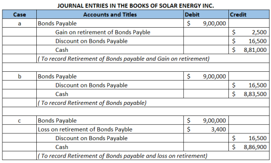Case Credit JOURNAL ENTRIES IN THE BOOKS OF SOLAR ENERGY INC. Accounts and Titles Debit Bonds Payable $ 9,00,000 Gain on reti