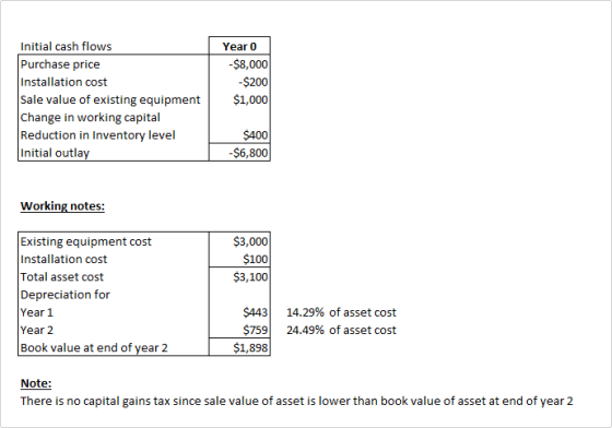 Initial cash flows Purchase price Installation cost Sale value of existing equipment Change in working capital Reduction in I