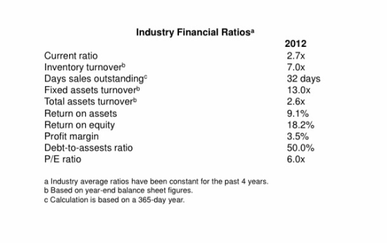 Industry Financial Ratiosa 2012 2.7x 7.0x 32 days Current ratio Inventory turnover Days sales outstanding Fixed assets turnov
