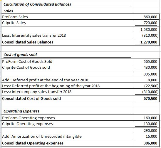 Calculation of Consolidated Balances Sales ProForm Sales 860,000 Cliprite Sales 720,000 1,580,000 Less: Interentity sales tra