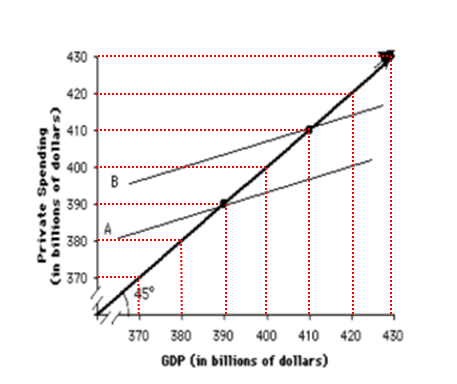 430 т. 420 410 390 45°; 70 380 390 400 410 420 430 GDP (in billions of dollars)
