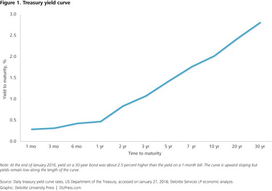 Figure 1. Treasury yield curve 3.0 2.5 2.0 o1.5 1.0 0.5 0.0 3 mo 2 yr 3 yr 5 yr Time to maturity 1 mo 6 mo 1 yr 7 yr 10 yr 20