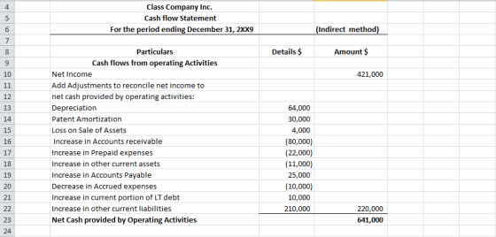 Class Company Inc. Cash flow Statement For the period ending December 31, 2XX9 (Indirect method) Details $ Amount 421,000 Par