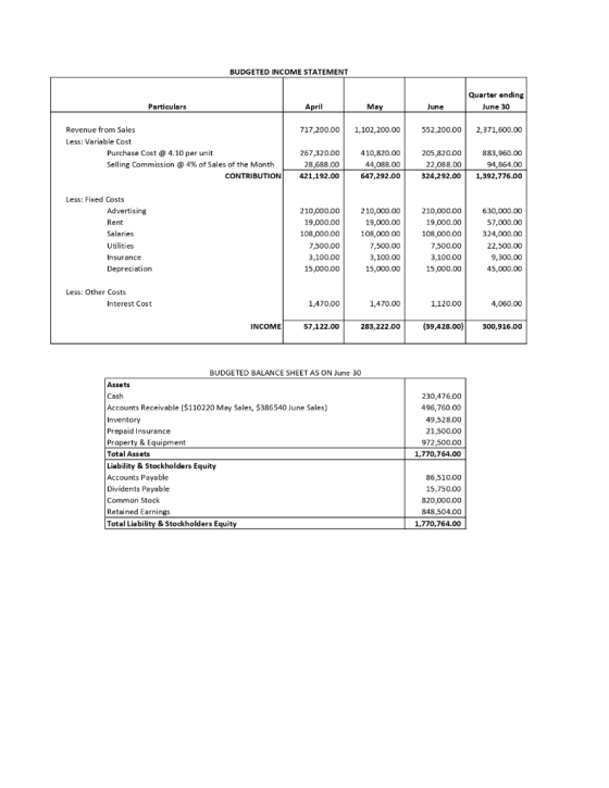 BUDGETED INCOME STATEMENT Quarter ending June 30 Particulars April May June 717,200.00 1,102,200.00 552,200.00 2,371,600.00 R