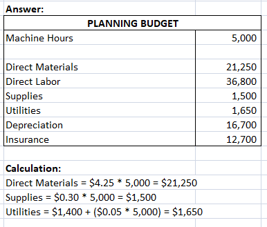 Answer: PLANNING BUDGET Machine Hours 5,000 Direct Materials Direct Labor Supplies Utilities Depreciation Insurance 21,250 36