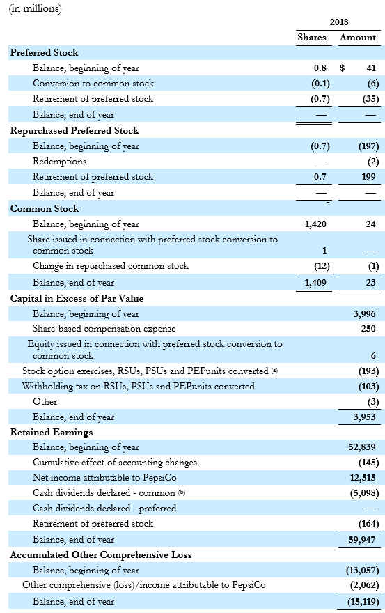 (in millions) 2018 Shares Amount Preferred Stock Balance, beginning of year $ 0.8 41 Conversion to common stock (0.1) (6) Ret