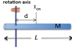rotation axis
