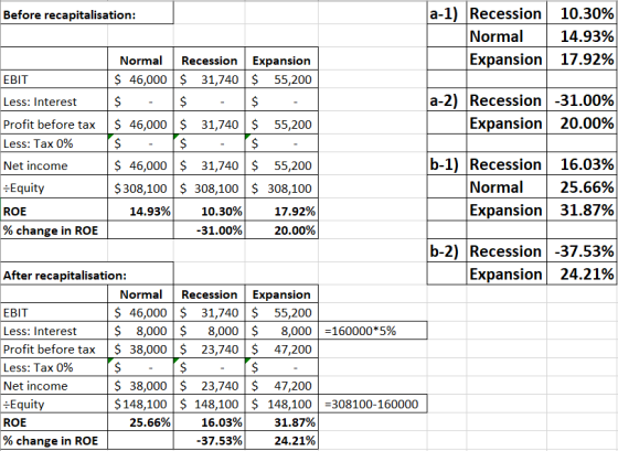 Before recapitalisation: a-1) Recession 10.30% Normal 14.93% Expansion 17.92% EBIT Less: Interest a-2) Recession -31.00% Expa