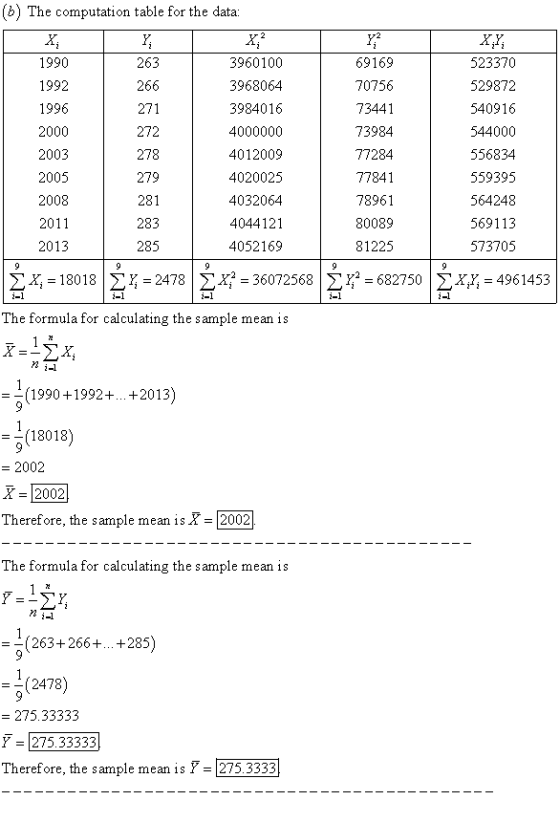 (b) The computation table for the data 1990 1992 1996 2000 2003 2005 2008 2011 2013 263 266 271 272 278 279 69169 70756 73441 73984 77284 77841 78961 80089 81225 X,f, 523370 529872 540916 544000 556834 559395 564248 569113 573705 3960100 3968064 3984016 4012009 4020025 4032064 4044121 4052169 283 285 ΣΧ,-18018 ΣΊτ 2478 ΣΧ. 36072568 ΣΥ-682750 ΣΧΊτ 496 1453 The formula for calculating the sample mean is il -1990+1992+... +2013) (18018) 2002 X 2002 Therefore, the sample mean is X 2002 The formula for calculating the sample mean is -(263+266+.. +285) (2478) 275.33333 275. 33333 Therefore, the sample mean is -275 3333
