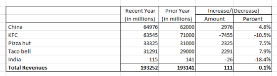 China KFC Pizza hut Taco bell India Total Revenues Recent Year Prior Year | (in millions) (in millions) 64976 62000 63545 710
