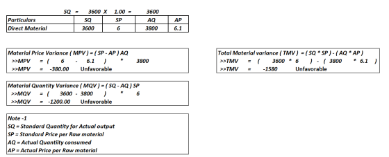 3600 X SQ = 1.00 = 3600 Particulars Direct Material SQ AQ SP АР 3600 6 3800 6.1 Total Material variance (TMV) = (SQ * SP) - (