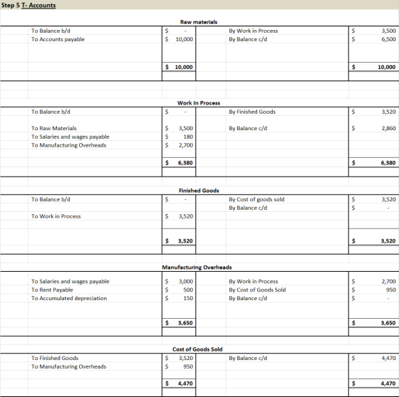 Step 5 T- Accounts Raw materials $ To Balance b/d To Accounts payable By Work in Process By Balance c/d 3,500 6,500 $ 10,000