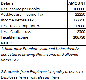Details AMOUNT Net Income per Books 100000 Add:Federal Income Tax 22250 Income Before Tax 122250 Less:Tax exempt Interest - 1