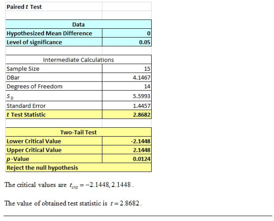 Paired t Test Data Hypothesized Mean Difference Level of significance 0 0.05 Intermediate Calculations Sample Size DBar Degre