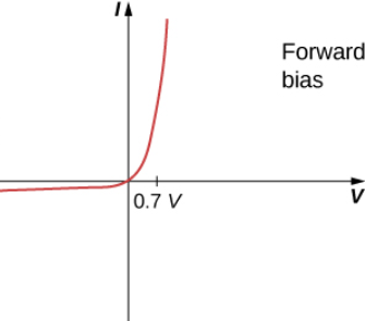 Forward bias 0.7 V