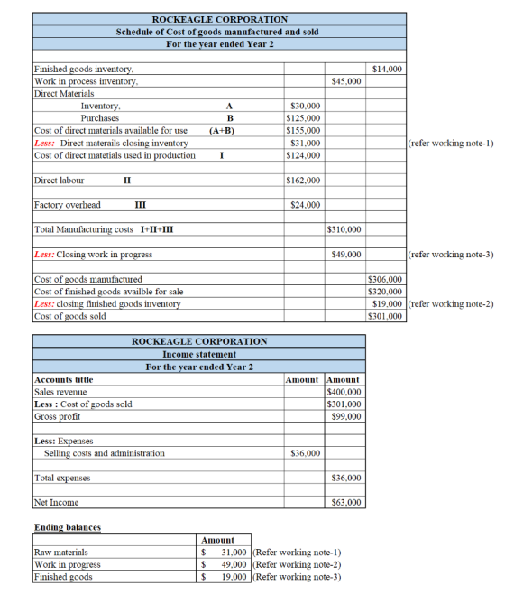 ROCKEAGLE CORPORATION Schedule of Cost of goods manufactured and sold For the year ended Year 2 $14.000 $45,000 Finished good