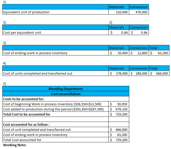 1) Materials Conversion 510,000 470,000 Equivalent unit of production 2) 2) Materials Conversion $ 0.84 $ 0.64 Cost per equiv