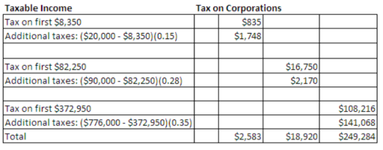 Tax on Corporations Taxable Income Tax on first $8,350 Additional taxes: ($20,000 - $8,350)(0.15) $835 $1,748 Tax on first $8