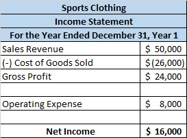 Sports Clothing Income Statement For the Year Ended December 31, Year 1 Sales Revenue $ 50,000 (-) Cost of Goods Sold $(26,00