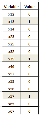 Variable Value x12 0 x13 x14 x23 X25 x32 X35 x46 x52 x53 x56 x57 x65 X67