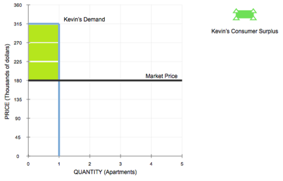 Kevins Demand 315 Kevins Consumer Surplus 270 225 Market Price 180 83 135 1 90 45 2 QUANTITY (Apartments)