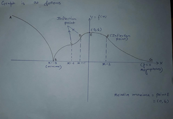 Graph is follows А Inflection point y = f(x) Co, 6) LE F (Inflection point) B 2-3 =-2 X =- x=2 (minima) Asymptotes) Relative