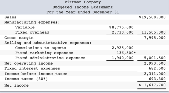 $19,500,000 11,505,000 7,995,000 Pittman Company Budgeted Income Statement For the Year Ended December 31 Sales Manufacturing