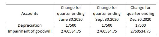 Accounts Change for quarter ending June 30,2020 17500 Change for Change for quarter ending quarter ending Sept 30, 2020 Dec 3