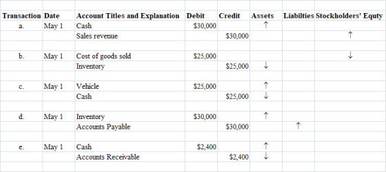 Liabilties Stockholders Equty Transaction Date a. May 1 Account Titles and Explanation Debit Credit Assets Cash $30,000 Sale