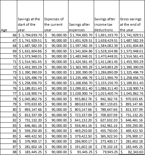 Gross savings at the end of the year 90,000.00 $1,704,693.70 $ 1,691,193.70 $1,741,929.51 90,000.00 $1,651,929.51 $ 1,638,429