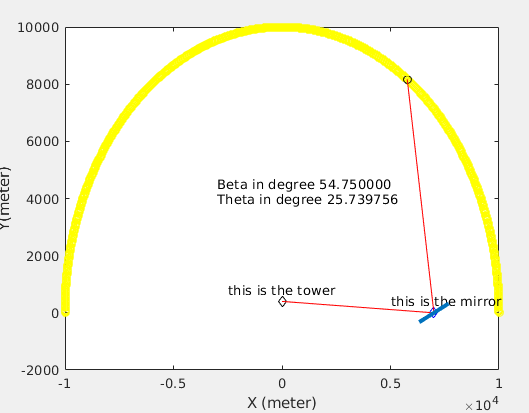 10000 8000 6000 Y meter) Beta in degree 54.750000 Theta in degree 25.739756 4000 2000 this is the tower this is the mirror -2