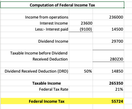 Computation of Federal Income Tax 236000 Income from operations Interest Income Less:- Interest paid 23600 (9100) 14500 Divid