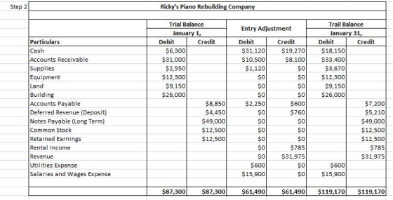 Step 2 Rickys Piano Rebuilding Compan Trial Balance Trail Balance January 31, Entry Adjustment Januar Particulars Cash Accounts Receivable Supplies Equipment Land Building Accounts Payable Deferred Revenue (Deposit) Notes Payable (Long Term) Common Stock Retained Earnings Rental Income Revenue Utilities Expense Salaries and Wages Expense Debit Credit Debit Credit Debit Credit $6,300 $31,000 $2,550 $12,300 $9,150 $26,000 $19,270$18,150 $8,100$33,400 $3,670 SO$12,300 $9,150 SO $26,000 $10,500 $1,120 0 So So $2,250 So 0 So So 0 So 0 $8,850 $4,450 $49,000 $12,500 $12,500 $600 $760 0 So So $785 S$31,975 0 $7,200 $5,210 $49,000 $12,500 $12,500 $785 $31,975 $600 $15,900 $600 SO $15,900 $87,300 87,300 61,490 61,490 119,170 119,170