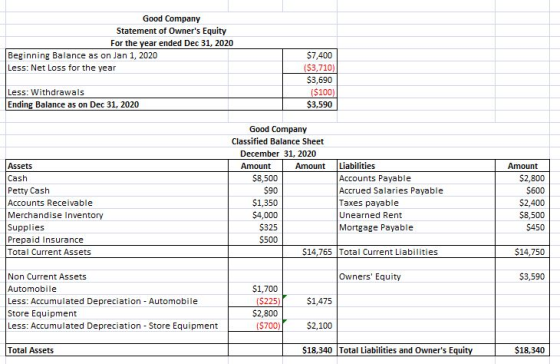 Good Company Statement of Owners Equity For the year ended Dec 31, 2020 Beginning Balance as on Jan 1, 2020 Less: Net Loss f