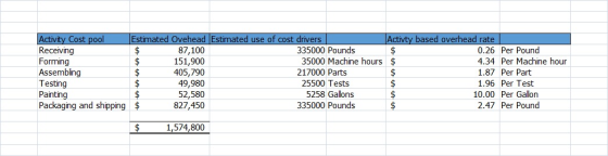 Activity Cost pool Estimated Ovehead Estimated use of cost drivers Activty based overhead rate Receiving $ 87,100 335000 Poun