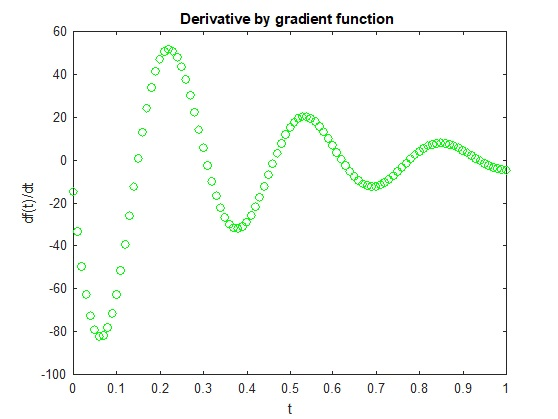 Derivative by gradient function 60 40 0 20 0 0 0 df(t)/dt -20 0 40 O 2 -60 -80 -100 0 0.1 0.2. 0.3 0.4 0.5 0.6 0.7 100 0.9 t