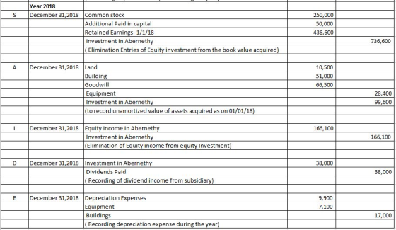 S Additional Daid in canital Year 2018 December 31, 2018 Common stock Additional Paid in capital Retained Earnings - 1/1/18 I