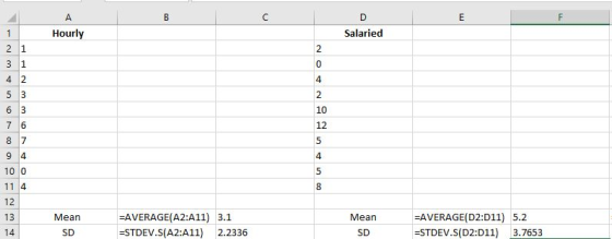 Salaried Hourly 0 4 4 2 10 12 4 10 0 114 12 13 AVERAGE(D2:D11) 5.2 -STDEV.S(D2:D11 3.7653 Mean AVERAGE(A2:A11) 3.1 STDEV.S(A2