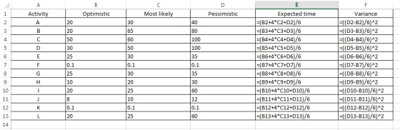 Activi Optimistic Most likel Pessimistic Expected time B2+4*C2+D2)/6 (B3+4*C3+D3)/6 B4+4*C4+D4)/6 B5+4*C5+D5)/6 (B6+4*C6+D6)/