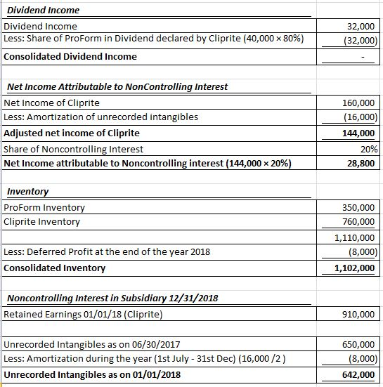 Dividend Income Dividend Income 32,000 Less: Share of ProForm in Dividend declared by Cliprite (40,000 x 80 % ) (32,000) Cons