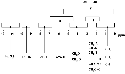 -OH NH 12 11 10 9 8 7 6 5 4 3 2 1 1 0 ppm CH-AT CH, N CH RC0H RCHO AI-H C=C-H CH, X CHO CH, S = H CH,C=0 CH,C=c C++ CH