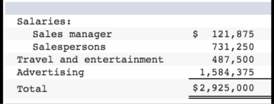 Salaries: Sales manager Salespersons Travel and entertainment Advertising $ 121,875 731,250 487,500 1,584,375 $ 2,925,000 Tot