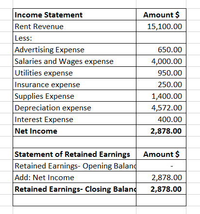 Amount $ 15,100.00 Income Statement Rent Revenue Less: Advertising Expense Salaries and Wages expense Utilities expense Insur