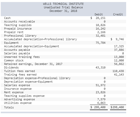 WELLS TECHNICAL INSTITUTE Unadjusted Trial Balance December 31, 2018 Credit $ Debit 28,151 10,826 16,242 2,166 32,481 $ 9,746
