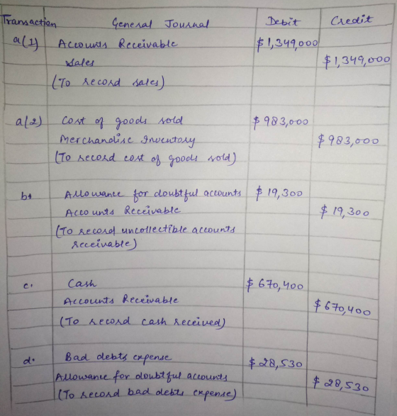 Credit Transaction General Journal aly Accounts Receivable sales (To record sales) Debit $1,349.00 $1,349,000 a(2) $983,000 c